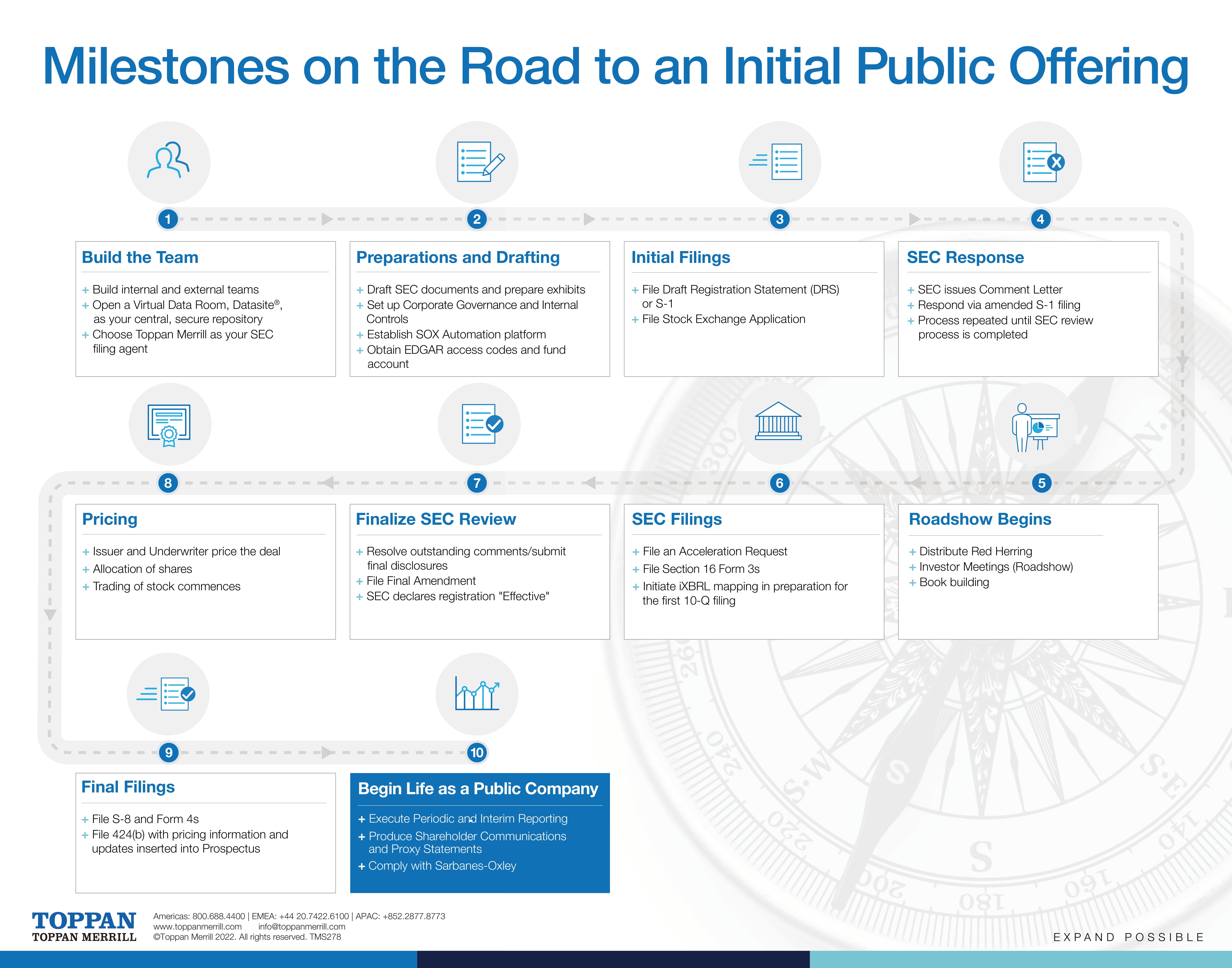 The IPO Process and Path to an Initial Public Offering Infographic